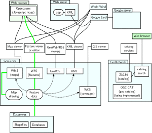 OpenLayers can communicate through several protocols