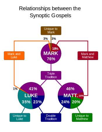 Matthew's sources include the Gospel of Mark, the "shared tradition" called Q, and material unique to Matthew, called M.