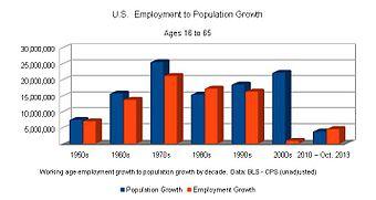 US Employment growth vs Population Growth by decade.jpg
