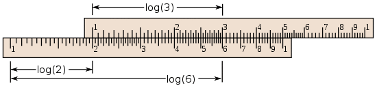 A slide rule: two rectangles with logarithmically ticked axes, arrangement to add the distance from 1 to 2 to the distance from 1 to 3, indicating the product 6.