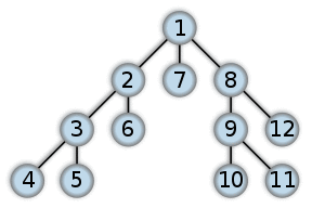 Order in which the nodes get expanded