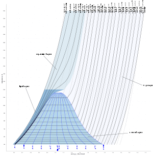 Temperature-entropy chart for steam, US units.svg