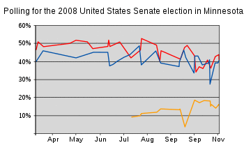 Opinion polls show Franken narrowing Coleman's lead after the primaries.
