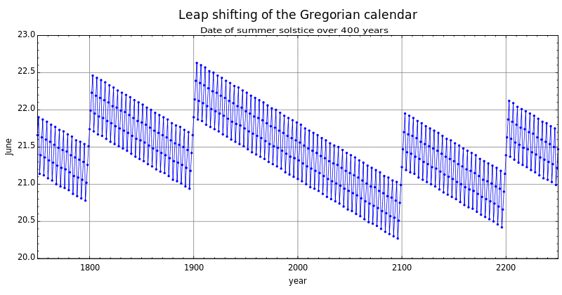 Gregorian calendar seasons difference