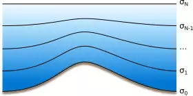 A sigma coordinate system is shown. The lines of equal sigma values follow the terrain at the bottom, and gradually smoothen towards the top of the atmosphere.