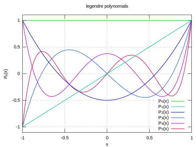Plot of the six first Legendre polynomials.