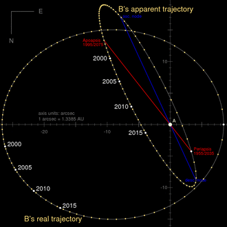 Graphic image of a near-circle and a narrow ellipse labelled respectively as "B's real trajectory" and "B's apparent trajectory", with years marked along portions of the ellipses