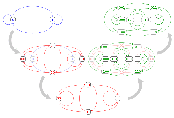 DeBruijn-as-line-digraph.svg