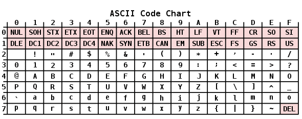 ASCII Code Chart.svg