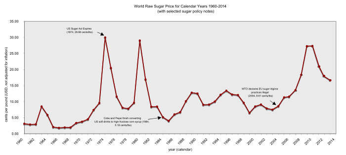 World raw sugar price from 1960 to 2014