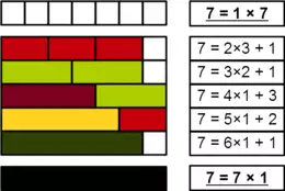 Demonstration, with Cuisenaire rods, that 7 is prime, because none of 2, 3, 4, 5, or 6 divide it evenly