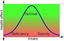 Bell curve of intake versus health effect.svg