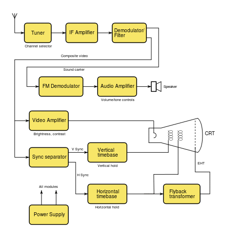 block diagram of a television receiver showing tuner, intermediate frequency amplifier. A demodulator separates sound from video. Video is directed to the CRT and to the synchronizing circuits.