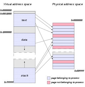 Virtual address space and physical address space relationship.svg