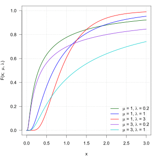 Inverse Gaussian Cumulative Distribution Function.svg
