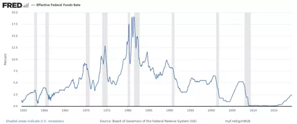 Federal funds rate history and recessions.png