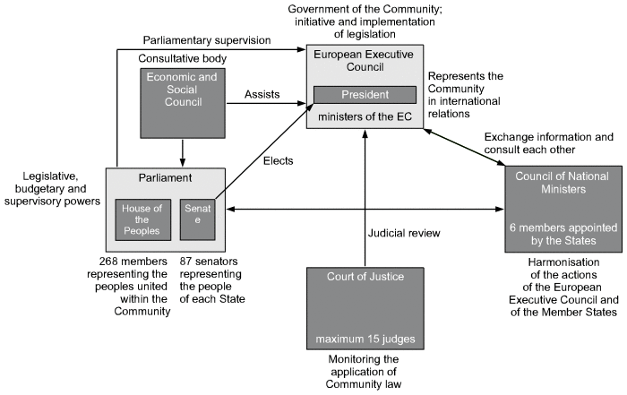Organisation of the European Political Community.svg