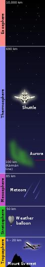Atmosphere layers-en.svg