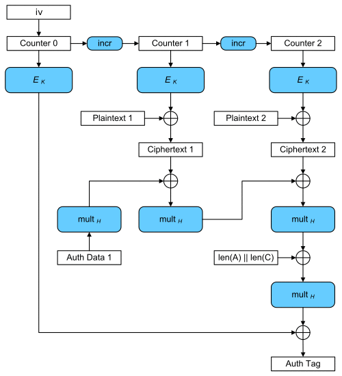 GCM encryption operation