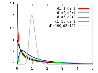 F-distribution pdf.svg