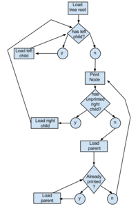 Binary tree sort(2).png