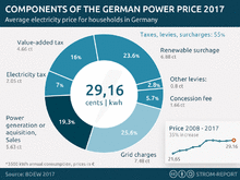 Components Electricity Price Germany