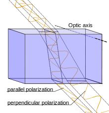 Incoming light in the perpendicular (s) polarization sees a different effective index of refraction than light in the parallel (p) polarization, and is thus refracted at a different angle.