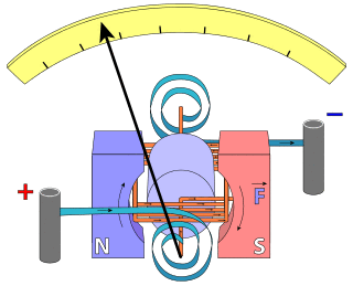 Diagram of D'Arsonval/Weston type galvanometer.