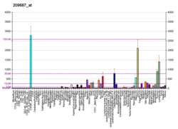 PBB GE CXCL12 209687 at fs.png