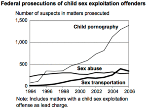 Federal prosecutions of child sex exploitation offenders.png