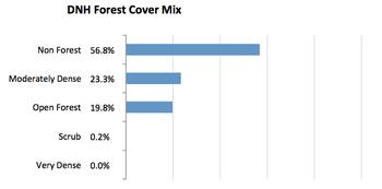 Dnh forest cover mix.png