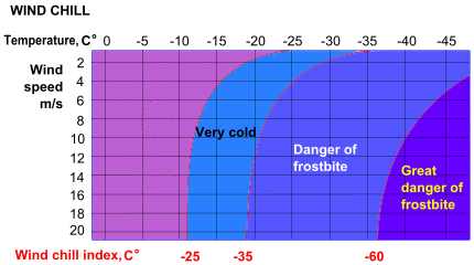 Graph of degrees of wind chill for wind speed and air temperature