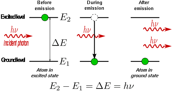 Stimulated Emission.svg
