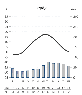 Liepaja's temperature and precipitation distribution