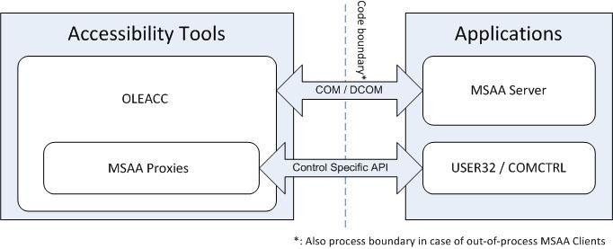 Microsoft Active Accessibility