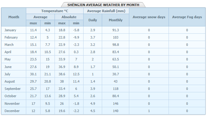 Monthly Climate Data