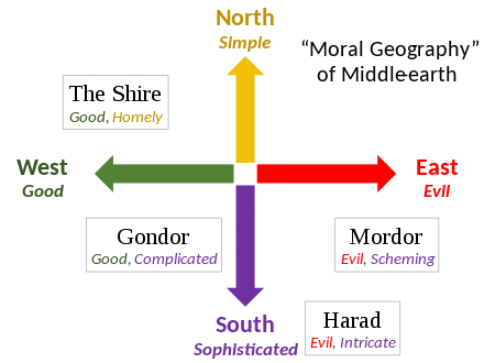 Tolkien's moral geography of Middle-earth, good in the west, evil in the east, simple in the north, sophisticated in the south. The Shire is in the northwest (simple/good) quadrant, Gondor in the southwest, and Mordor in the southeast.