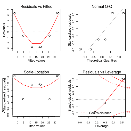 Diagnostic plots from plotting “model” (q.v. “plot.lm” function). Notice the mathematical notation allowed in labels (lower left plot).