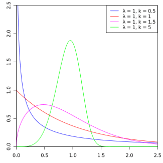 Probability distribution function