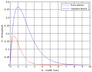 Throughput vs. Traffic Load of Pure Aloha and Slotted Aloha.