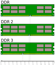 Desktop DDR Memory Comparison.svg