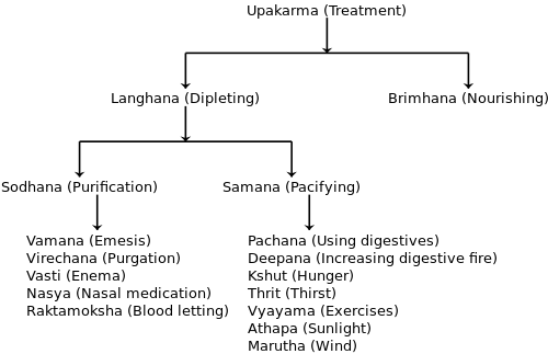 Treatment procedures