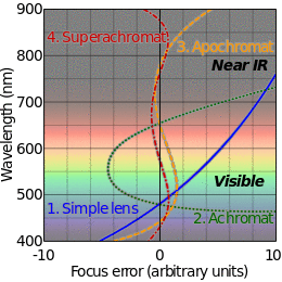 Graph show degree of correction by different lenses and lens systems
