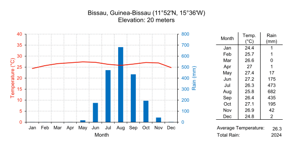 Climate diagram of Bissau, Guinea-Bissau.svg