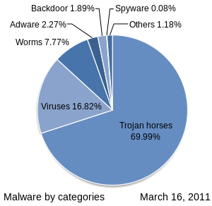 This pie chart shows that in 2011, 70% of malware infections were by Trojan horses, 17% were from viruses, 8% from worms, with the remaining percentages divided among adware, backdoor, spyware, and other exploits.