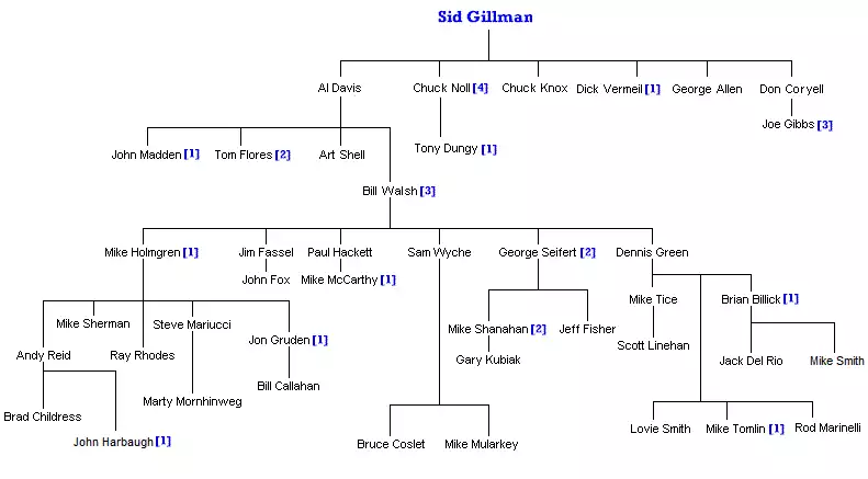 Sid Gillman Coaching Tree.gif