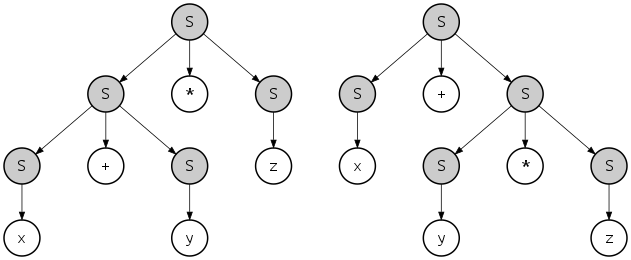 Two different parse trees from the same input