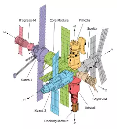 The main components of Mir shown as a line diagram, with each module highlighted in a different colour