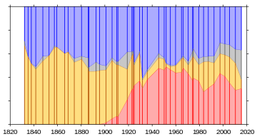 A graph showing shares of the vote received by each political party in the UK since 1832. The graph shows the UK being dominated by two political parties, the Conservative Party and the Liberal Party, until around 1900, when the Labour Party rises and takes a large share of votes away from the Liberals. Miscellaneous parties and independents represent an insignificant amount of vote share until around 1996.