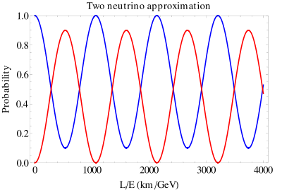 Oscillations two neutrino.svg